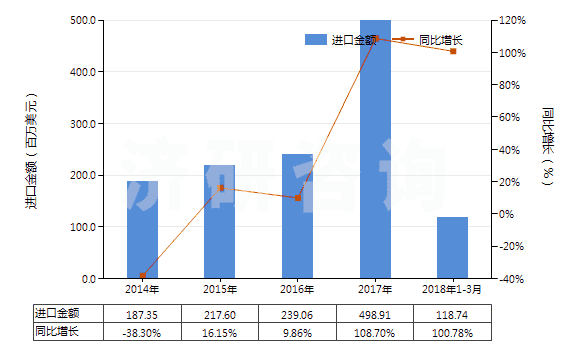 2014-2018年3月中國人用疫苗(HS30022000)進口總額及增速統(tǒng)計